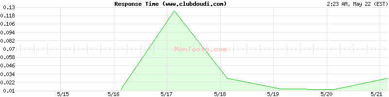 www.clubdoudi.com Slow or Fast