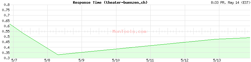 theater-buenzen.ch Slow or Fast