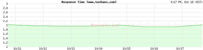 www.techans.com Slow or Fast www.techans.com Slow or Fast