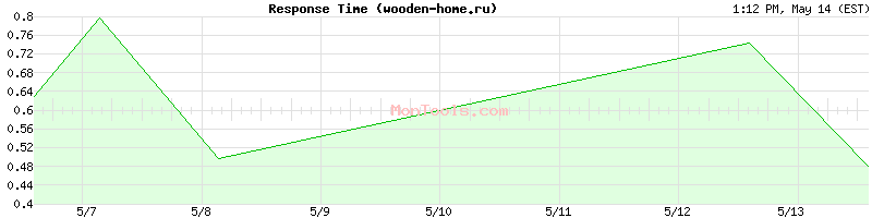 wooden-home.ru Slow or Fast