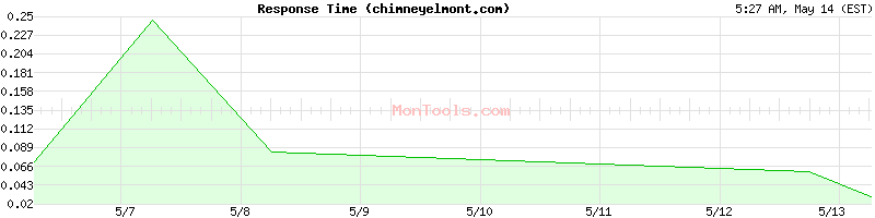 chimneyelmont.com Slow or Fast