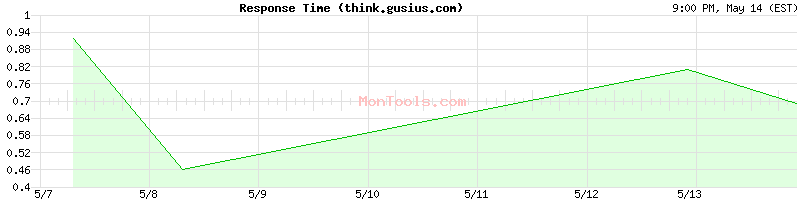 think.gusius.com Slow or Fast