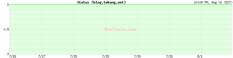 blog.twkang.net Up or Down blog.twkang.net Up or Down
