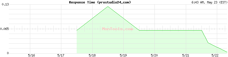 prostudio24.com Slow or Fast
