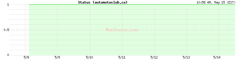 automotoclub.ca Up or Down