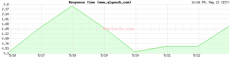 www.qiyoush.com Slow or Fast