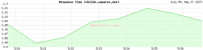 childs.squares.net Slow or Fast