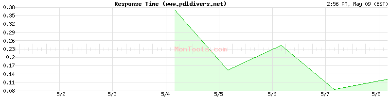 www.pdldivers.net Slow or Fast