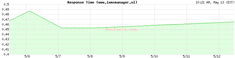 www.ixmsmanager.nl Slow or Fast