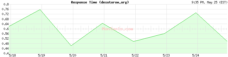 desotorow.org Slow or Fast