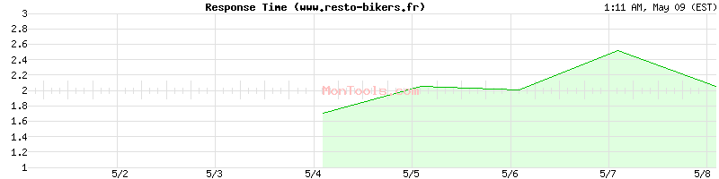 www.resto-bikers.fr Slow or Fast