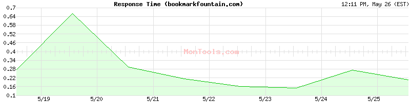 bookmarkfountain.com Slow or Fast