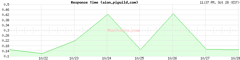 aion.piguild.com Slow or Fast aion.piguild.com Slow or Fast