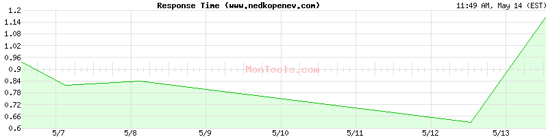 www.nedkopenev.com Slow or Fast