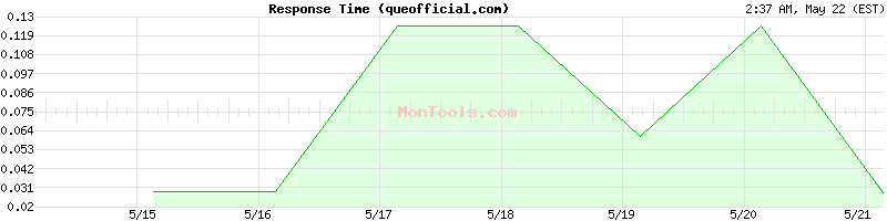 queofficial.com Slow or Fast