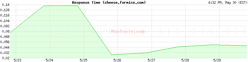 cheese.formice.com Slow or Fast