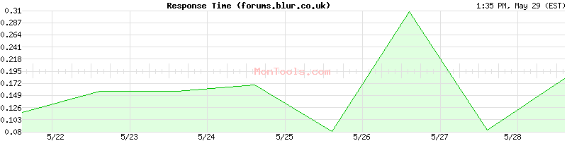 forums.blur.co.uk Slow or Fast