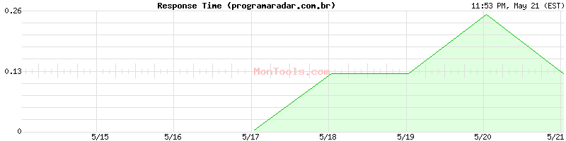 programaradar.com.br Slow or Fast