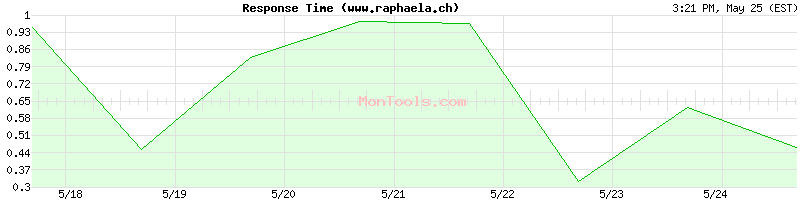 www.raphaela.ch Slow or Fast