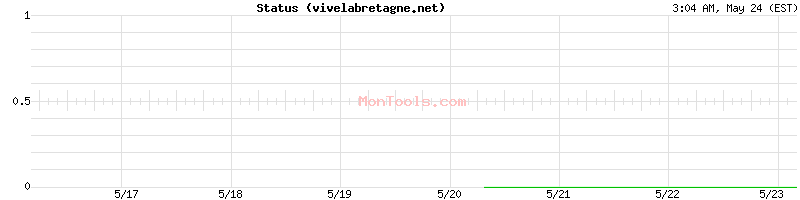 vivelabretagne.net Up or Down