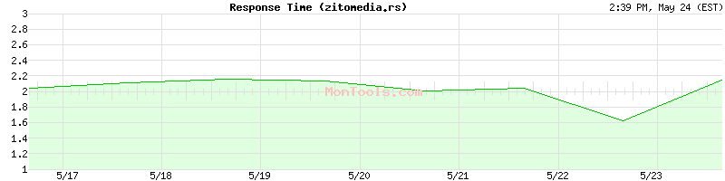 zitomedia.rs Slow or Fast