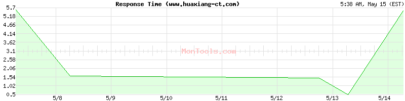 www.huaxiang-ct.com Slow or Fast