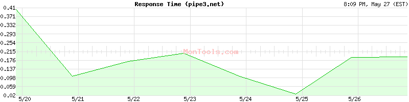 pipe3.net Slow or Fast