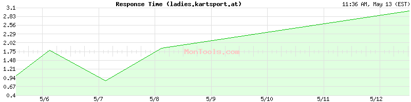 ladies.kartsport.at Slow or Fast