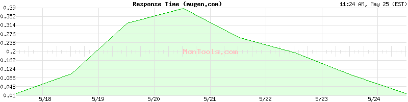 mugen.com Slow or Fast