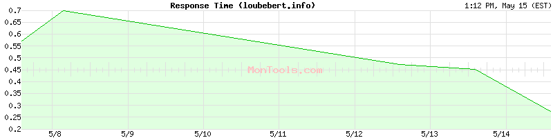 loubebert.info Slow or Fast