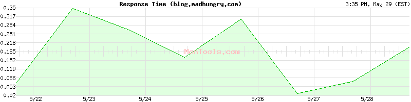 blog.madhungry.com Slow or Fast