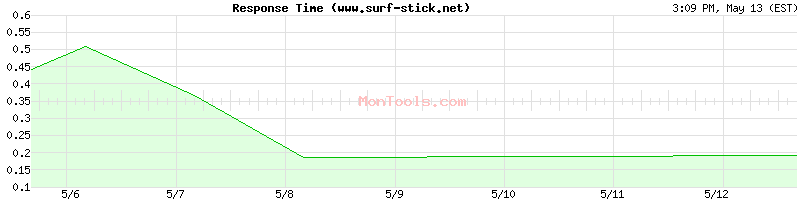 www.surf-stick.net Slow or Fast