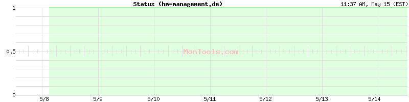 hm-management.de Up or Down