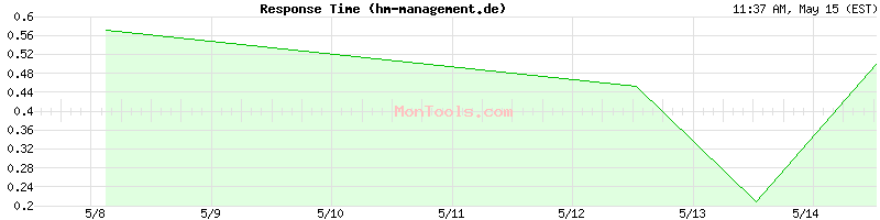hm-management.de Slow or Fast
