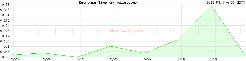 pwnxile.com Slow or Fast