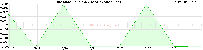 www.moodle.school.nz Slow or Fast