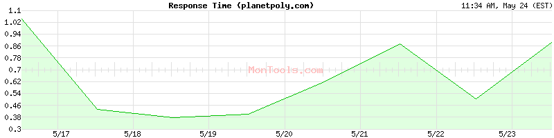 planetpoly.com Slow or Fast