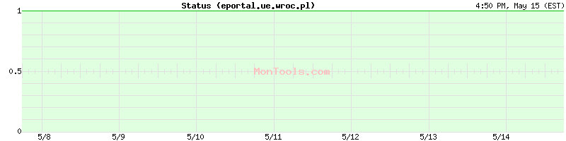 eportal.ue.wroc.pl Up or Down