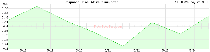 dive-time.net Slow or Fast
