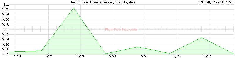 forum.scar4u.de Slow or Fast