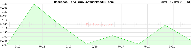 www.networkredux.com Slow or Fast
