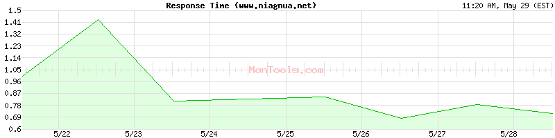 www.niagnua.net Slow or Fast