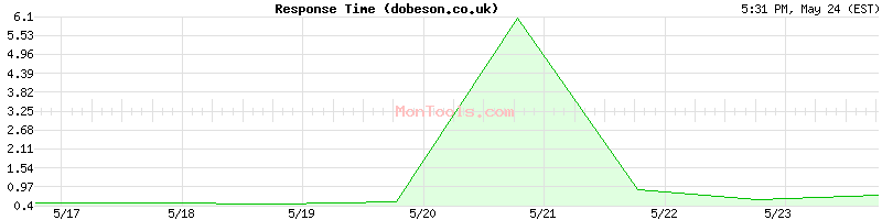 dobeson.co.uk Slow or Fast