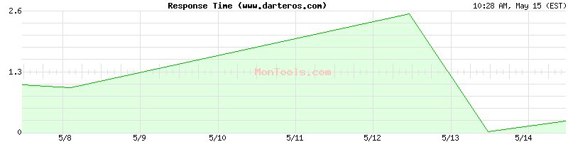 www.darteros.com Slow or Fast