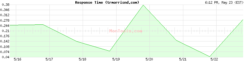 trmorrisnd.com Slow or Fast