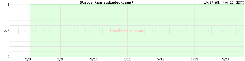 caraudiodeck.com Up or Down