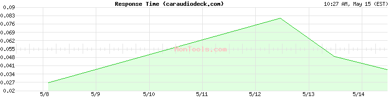 caraudiodeck.com Slow or Fast