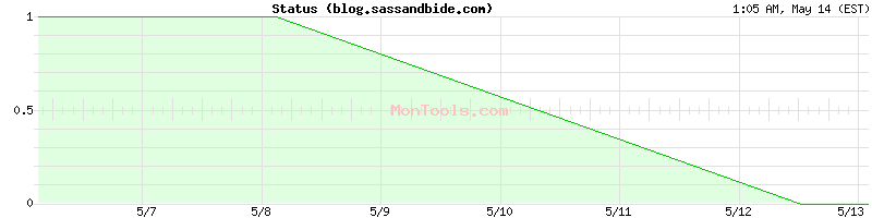 blog.sassandbide.com Up or Down