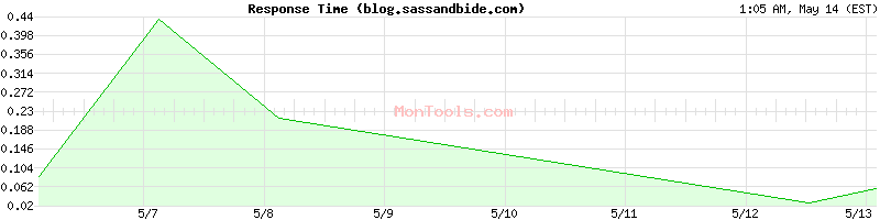 blog.sassandbide.com Slow or Fast