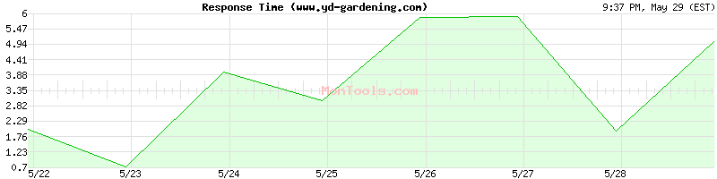 www.yd-gardening.com Slow or Fast